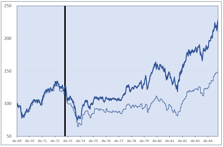 Andamento dell'indice Msci World negli anni Settanta, primi anni Ottanta